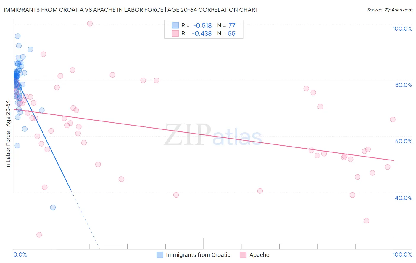 Immigrants from Croatia vs Apache In Labor Force | Age 20-64