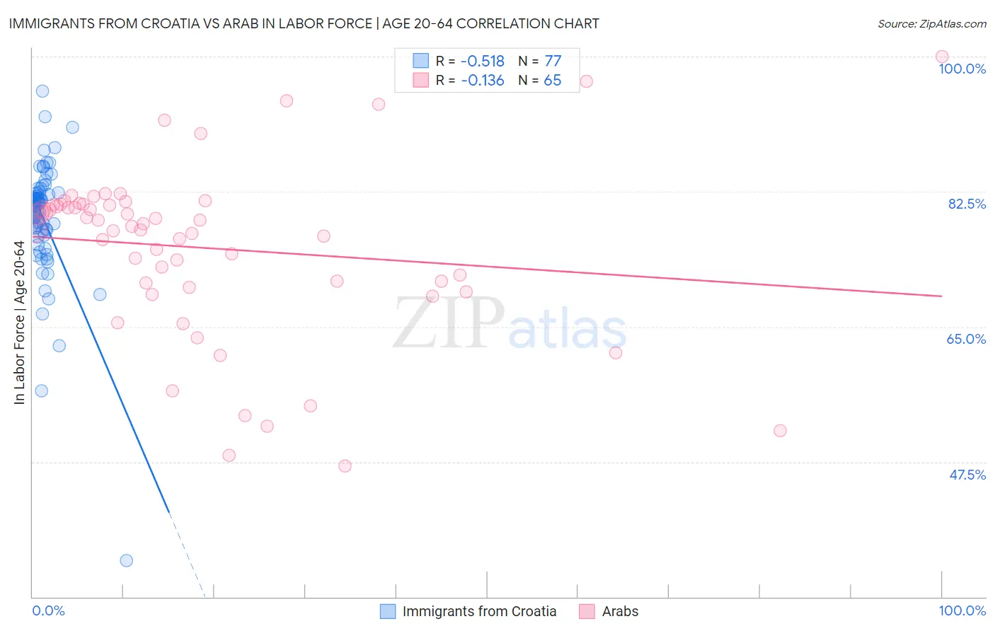 Immigrants from Croatia vs Arab In Labor Force | Age 20-64