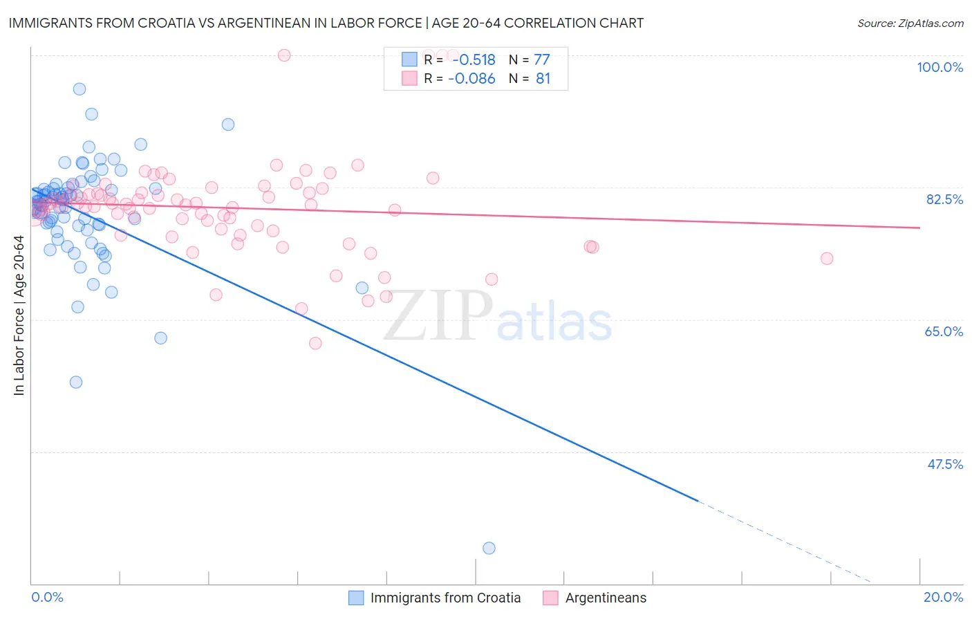 Immigrants from Croatia vs Argentinean In Labor Force | Age 20-64