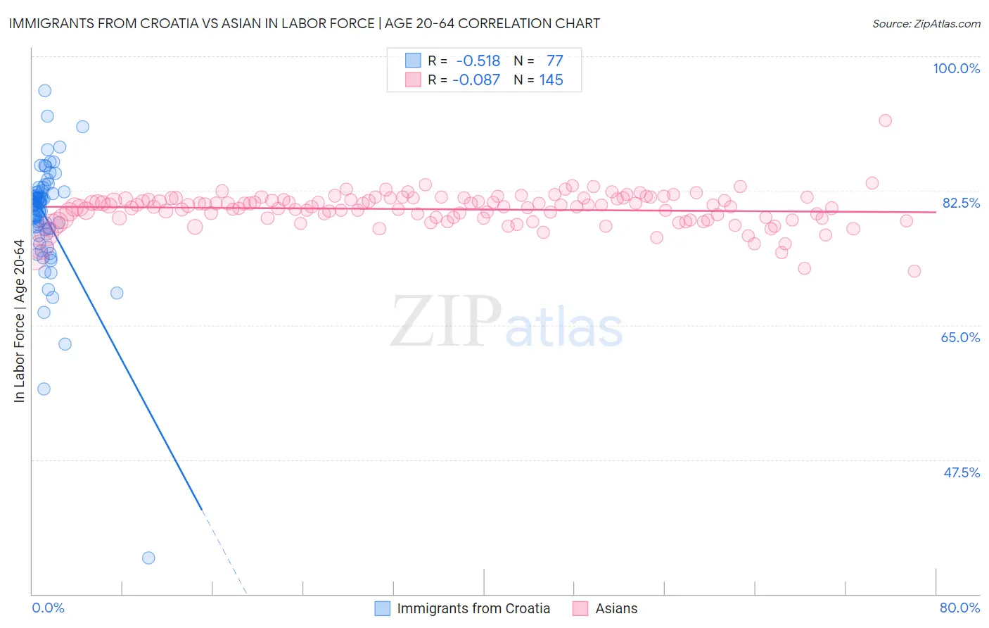 Immigrants from Croatia vs Asian In Labor Force | Age 20-64