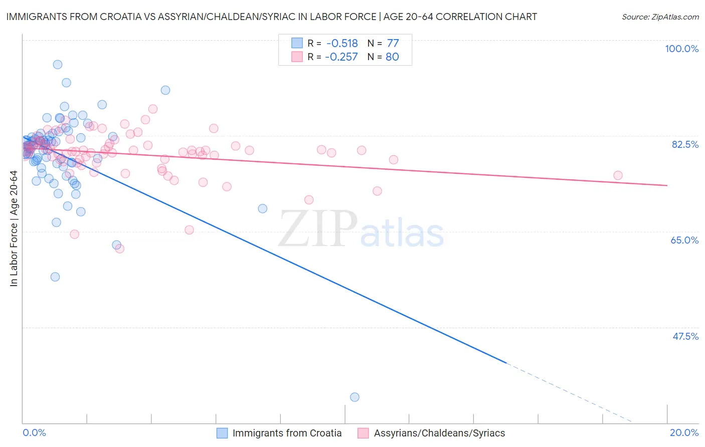Immigrants from Croatia vs Assyrian/Chaldean/Syriac In Labor Force | Age 20-64