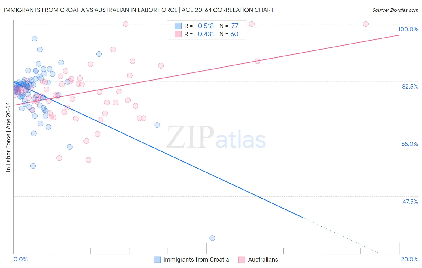 Immigrants from Croatia vs Australian In Labor Force | Age 20-64