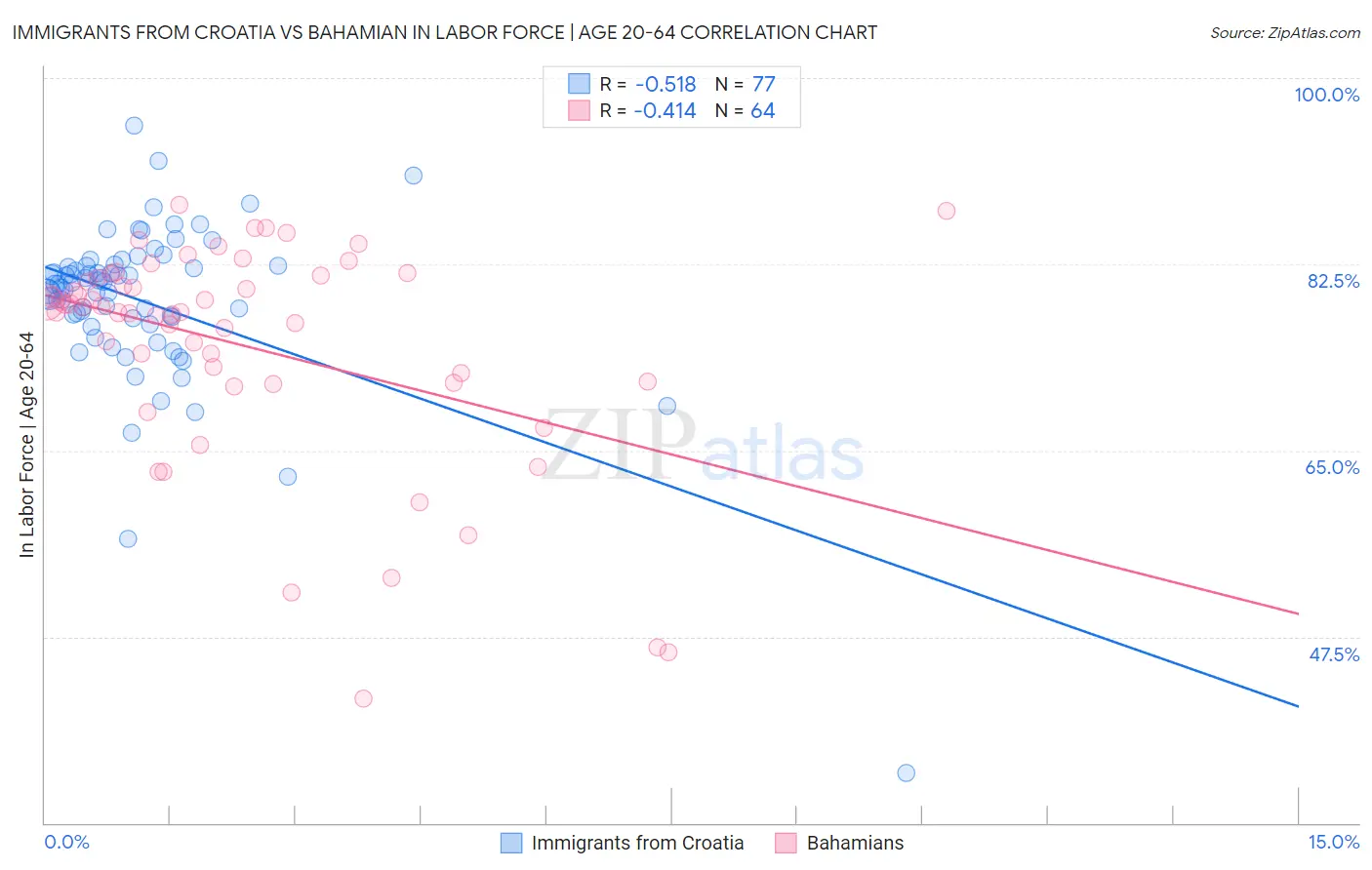Immigrants from Croatia vs Bahamian In Labor Force | Age 20-64