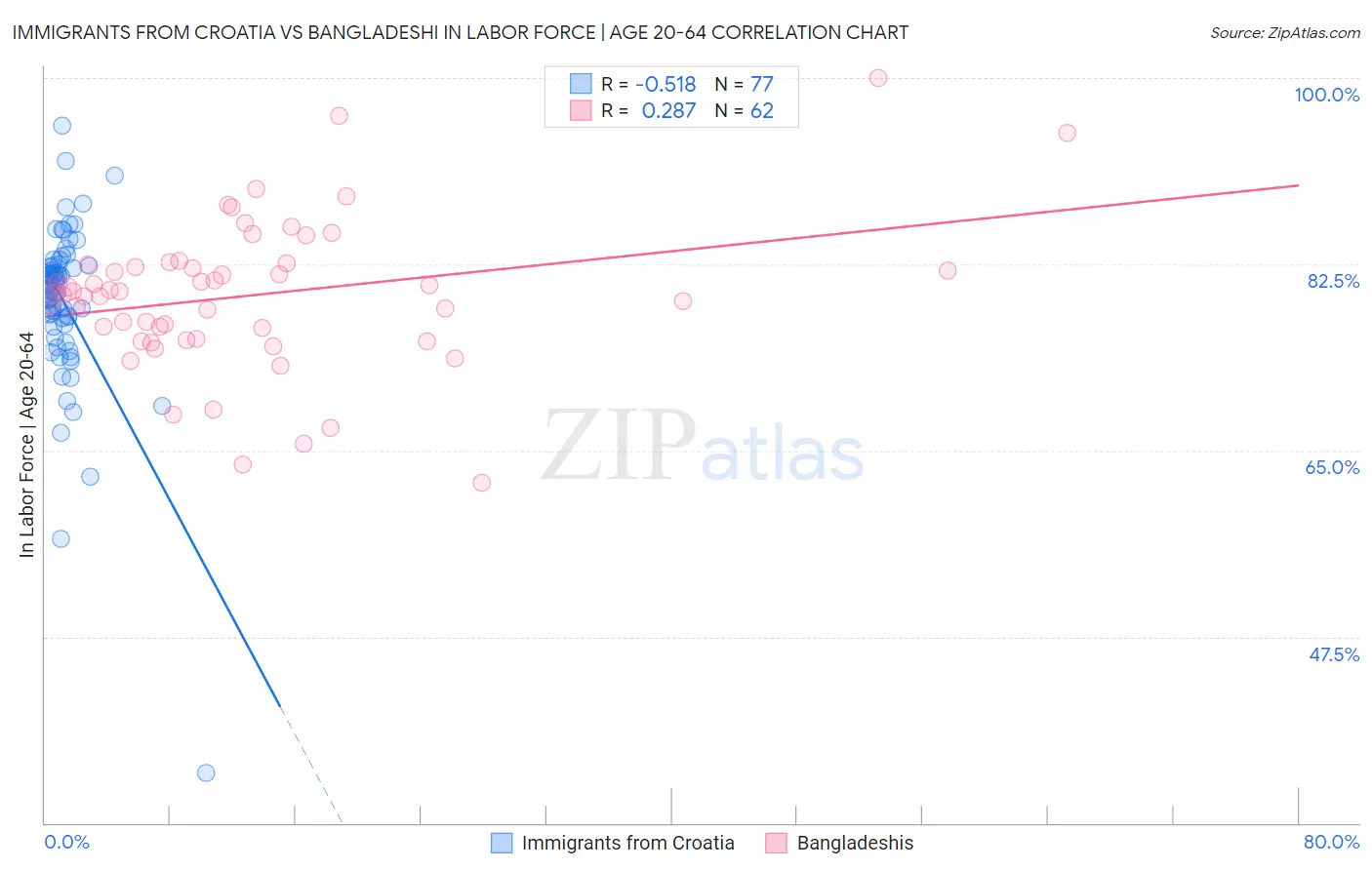 Immigrants from Croatia vs Bangladeshi In Labor Force | Age 20-64