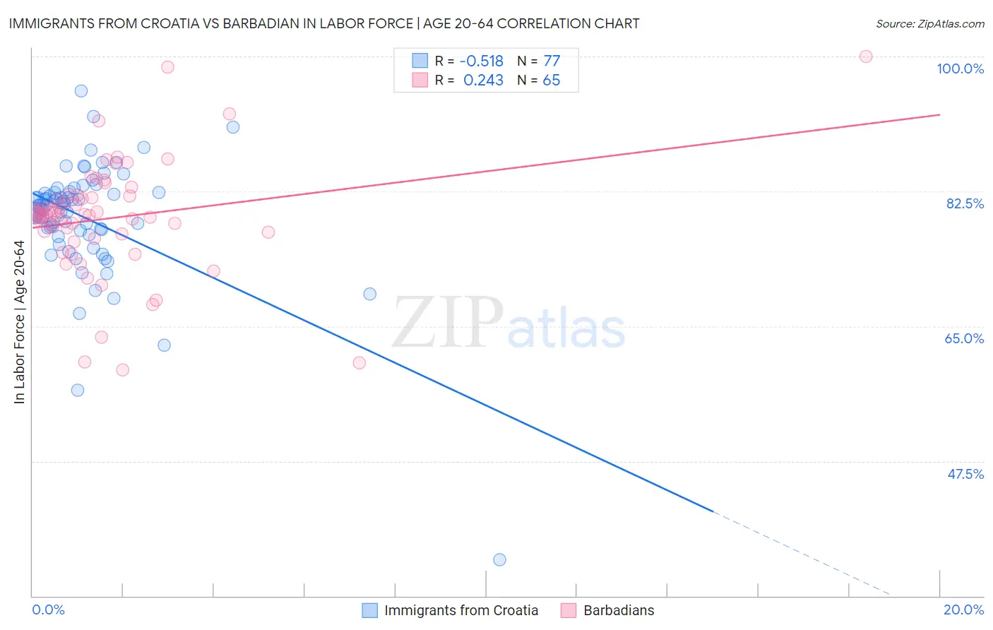 Immigrants from Croatia vs Barbadian In Labor Force | Age 20-64
