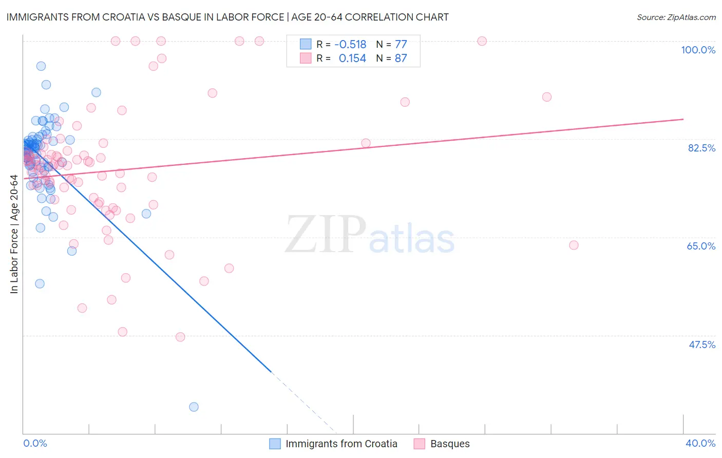 Immigrants from Croatia vs Basque In Labor Force | Age 20-64