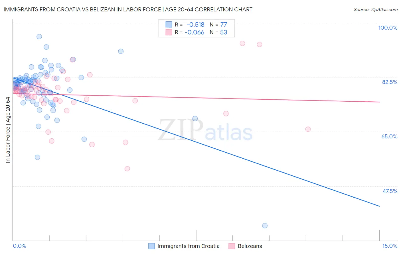 Immigrants from Croatia vs Belizean In Labor Force | Age 20-64