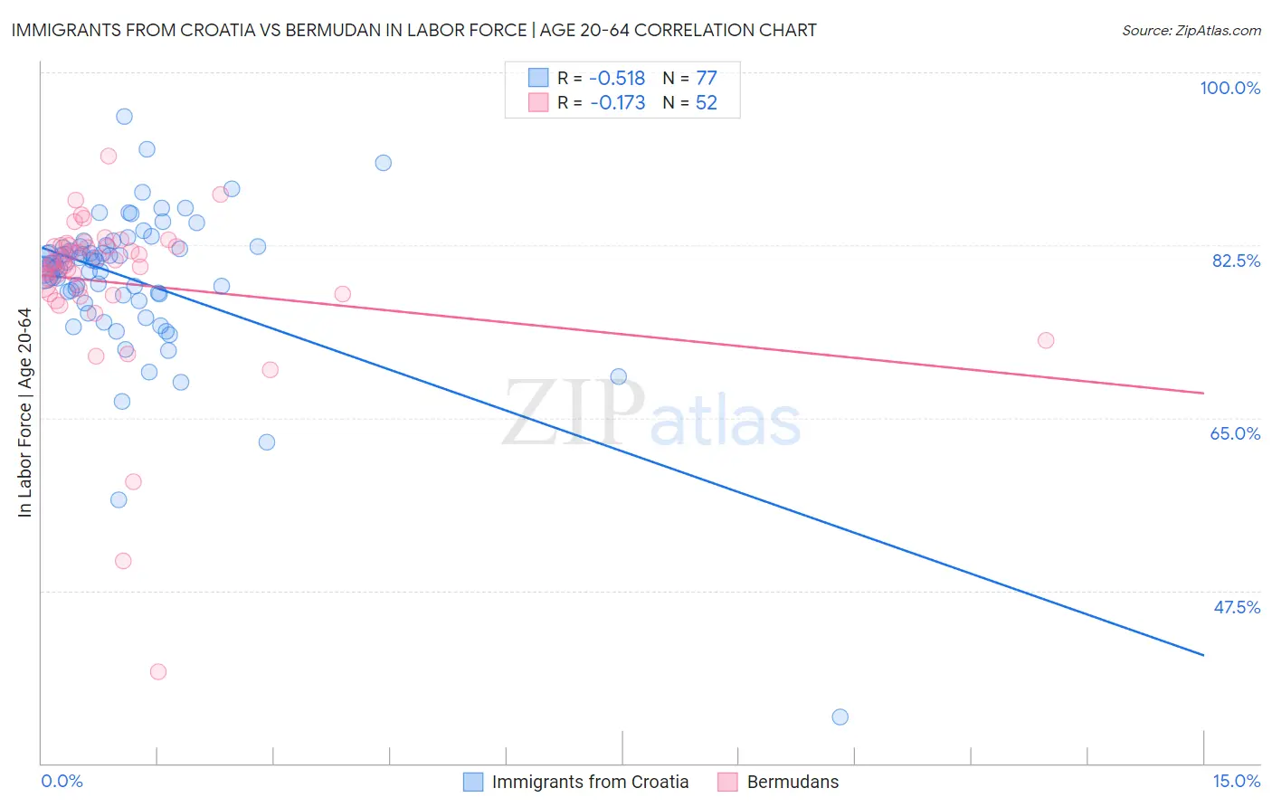 Immigrants from Croatia vs Bermudan In Labor Force | Age 20-64