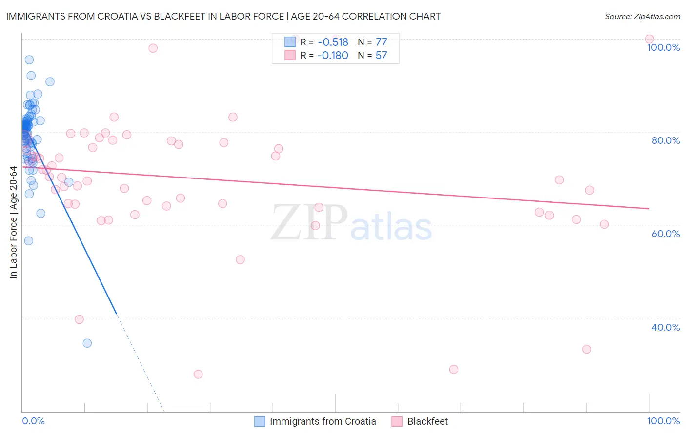 Immigrants from Croatia vs Blackfeet In Labor Force | Age 20-64