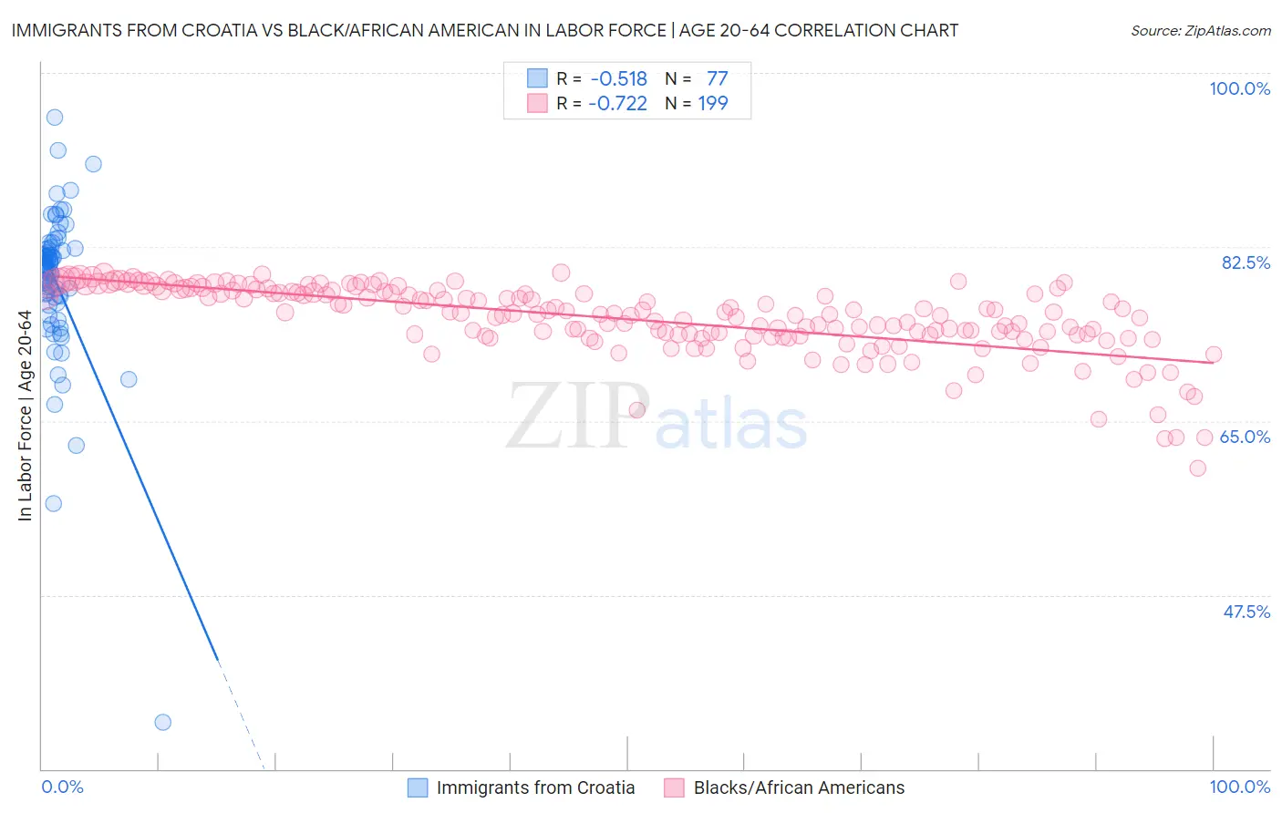 Immigrants from Croatia vs Black/African American In Labor Force | Age 20-64