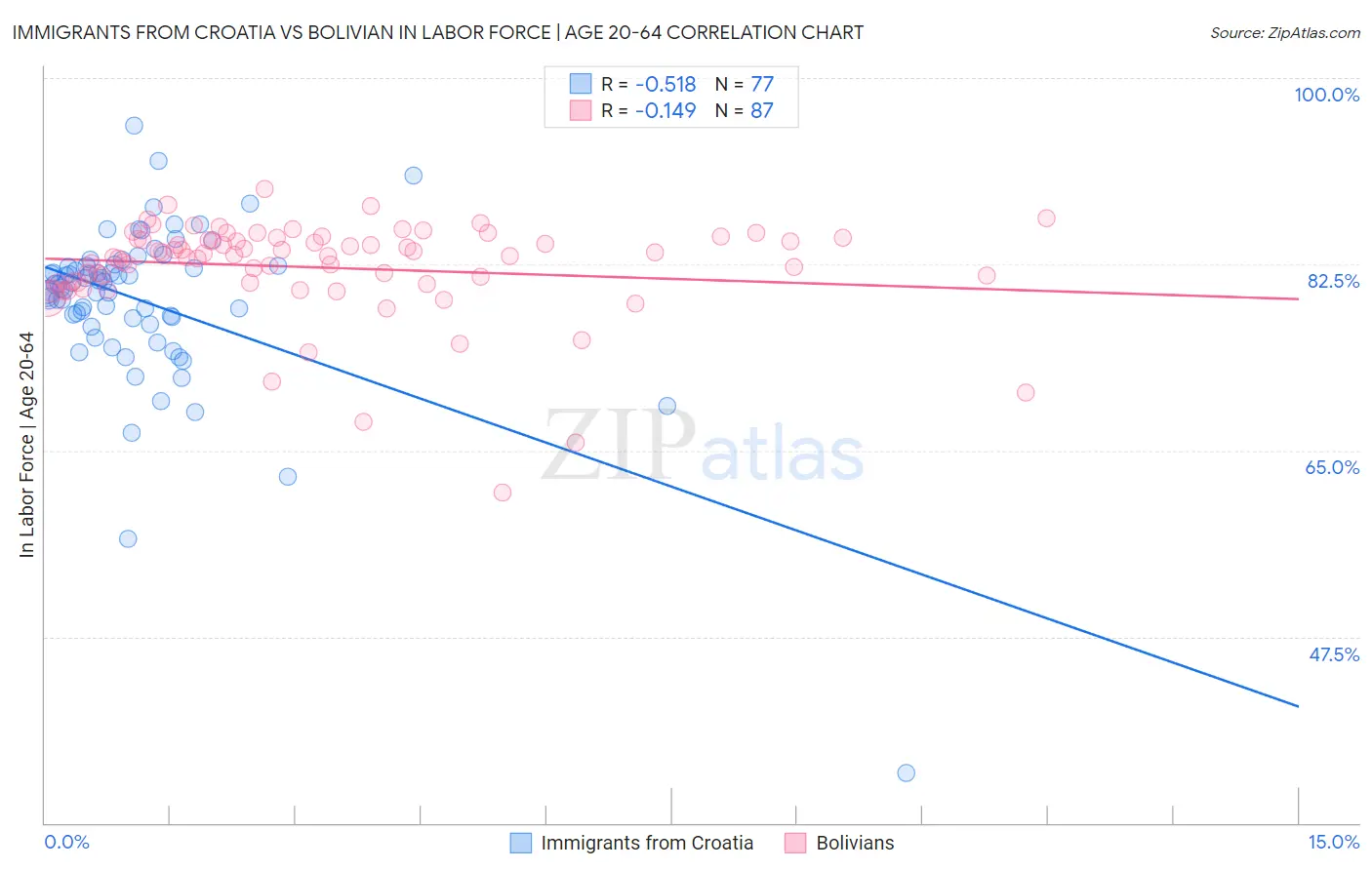 Immigrants from Croatia vs Bolivian In Labor Force | Age 20-64