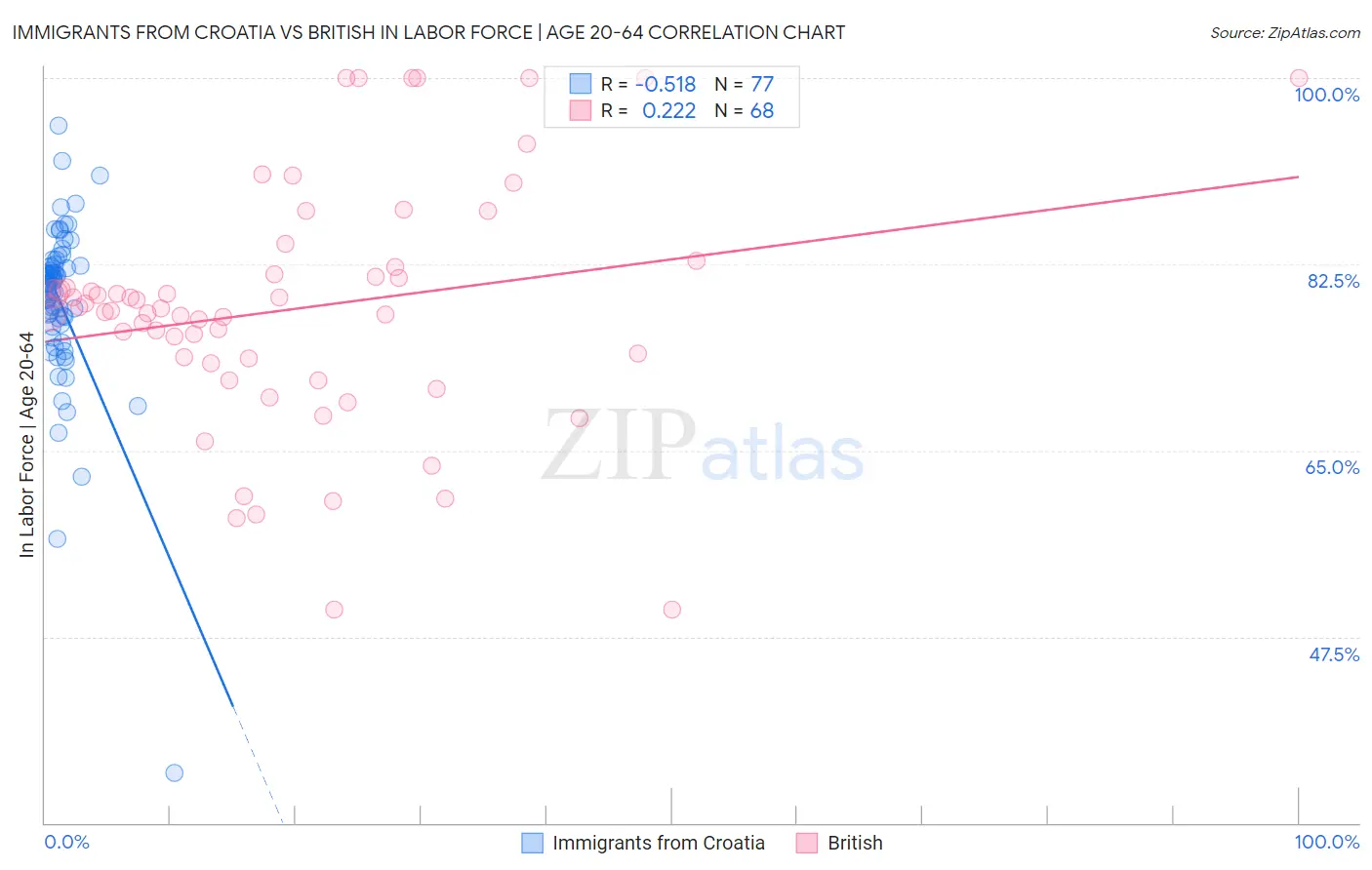 Immigrants from Croatia vs British In Labor Force | Age 20-64