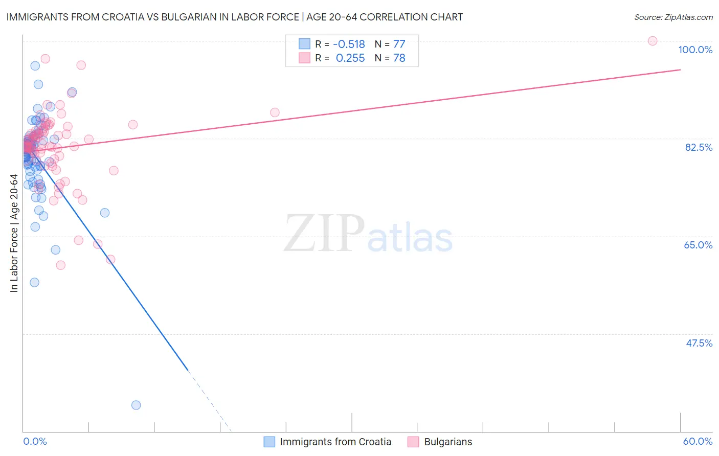 Immigrants from Croatia vs Bulgarian In Labor Force | Age 20-64