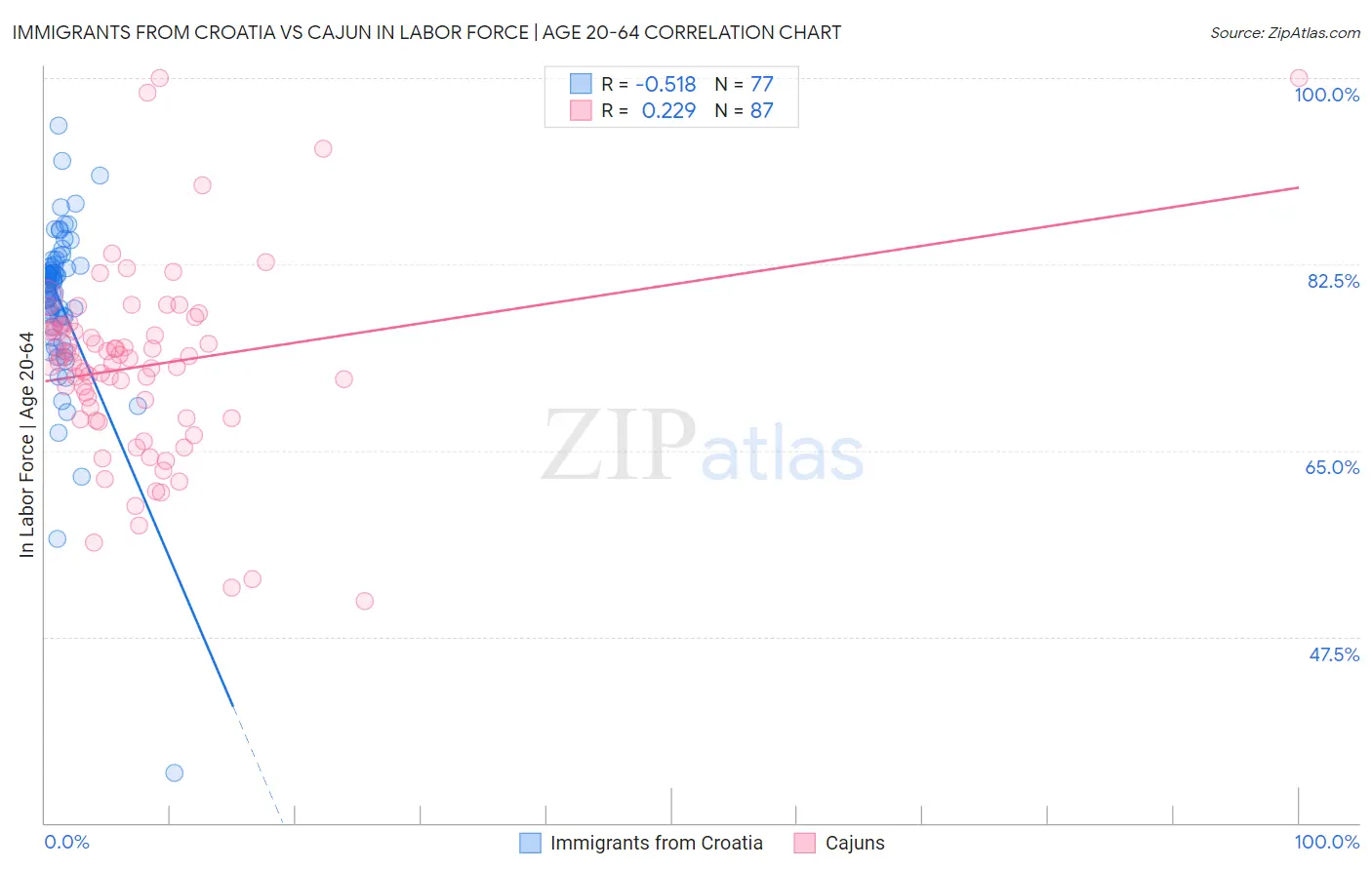 Immigrants from Croatia vs Cajun In Labor Force | Age 20-64