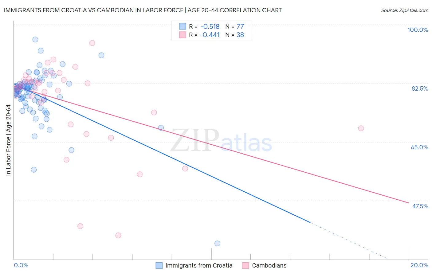 Immigrants from Croatia vs Cambodian In Labor Force | Age 20-64