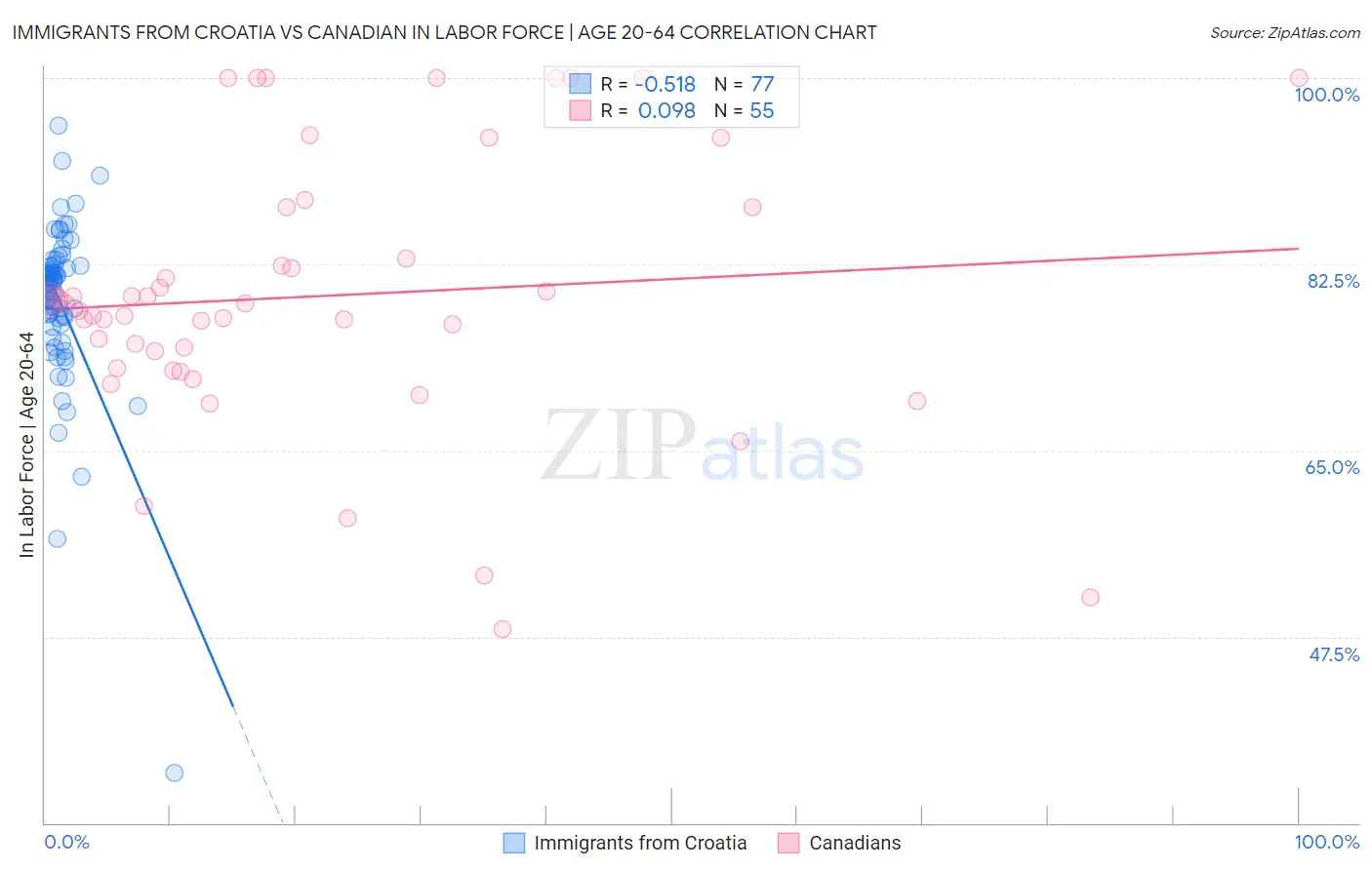 Immigrants from Croatia vs Canadian In Labor Force | Age 20-64