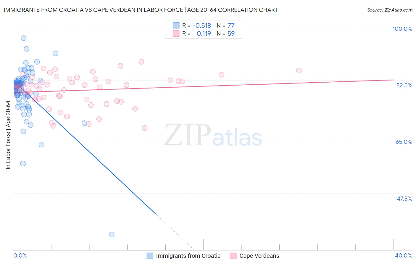 Immigrants from Croatia vs Cape Verdean In Labor Force | Age 20-64