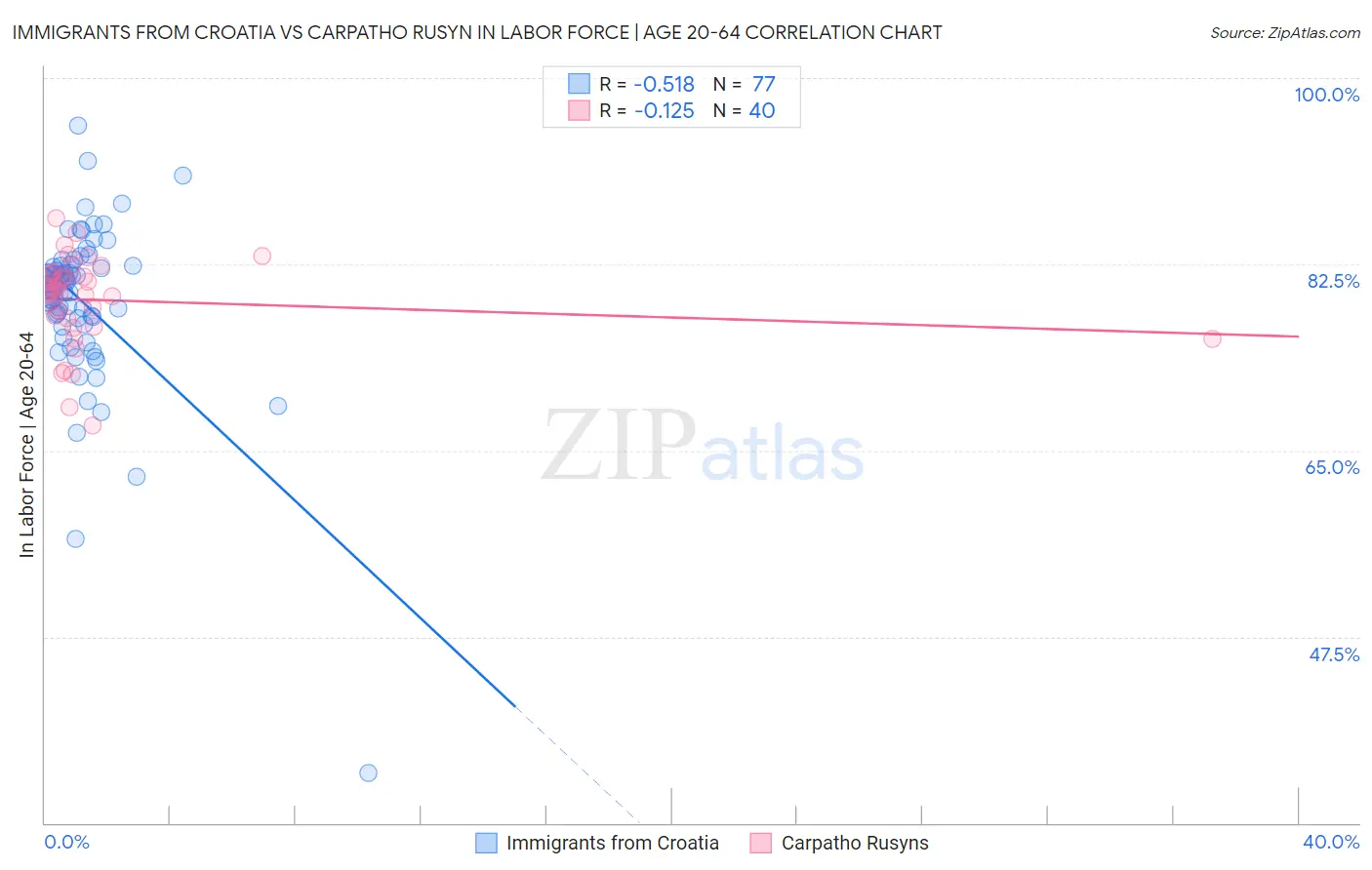 Immigrants from Croatia vs Carpatho Rusyn In Labor Force | Age 20-64