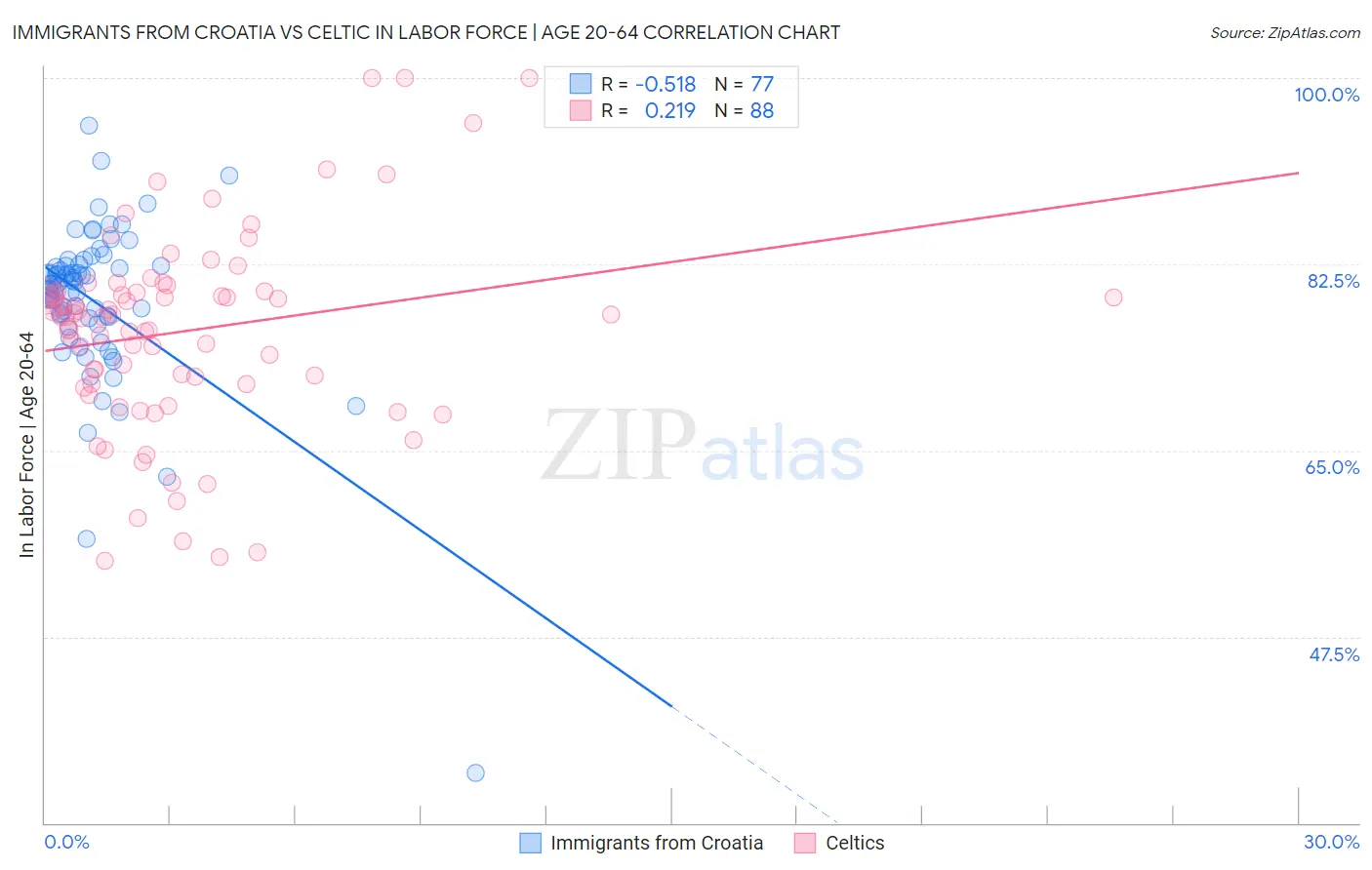 Immigrants from Croatia vs Celtic In Labor Force | Age 20-64