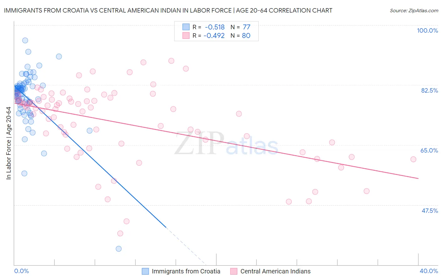 Immigrants from Croatia vs Central American Indian In Labor Force | Age 20-64