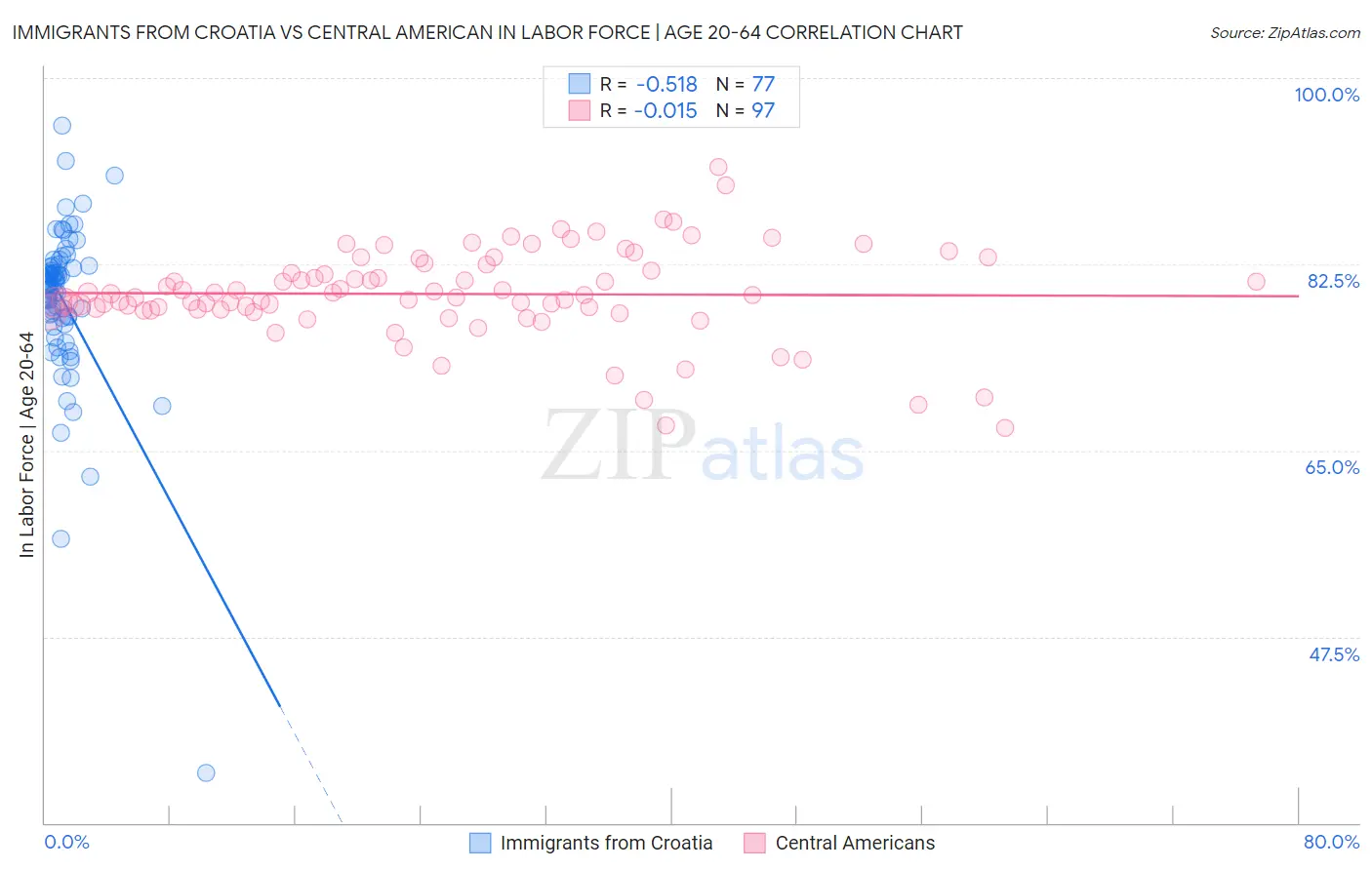 Immigrants from Croatia vs Central American In Labor Force | Age 20-64