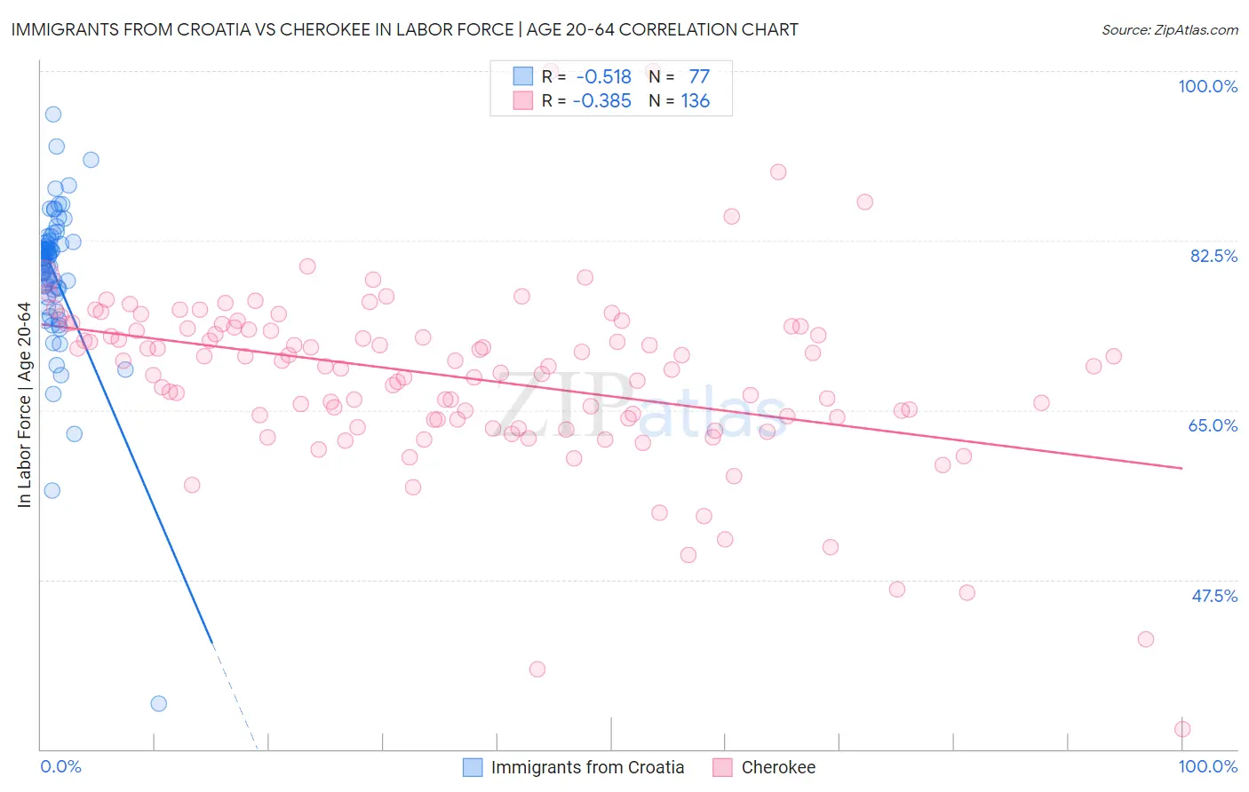 Immigrants from Croatia vs Cherokee In Labor Force | Age 20-64