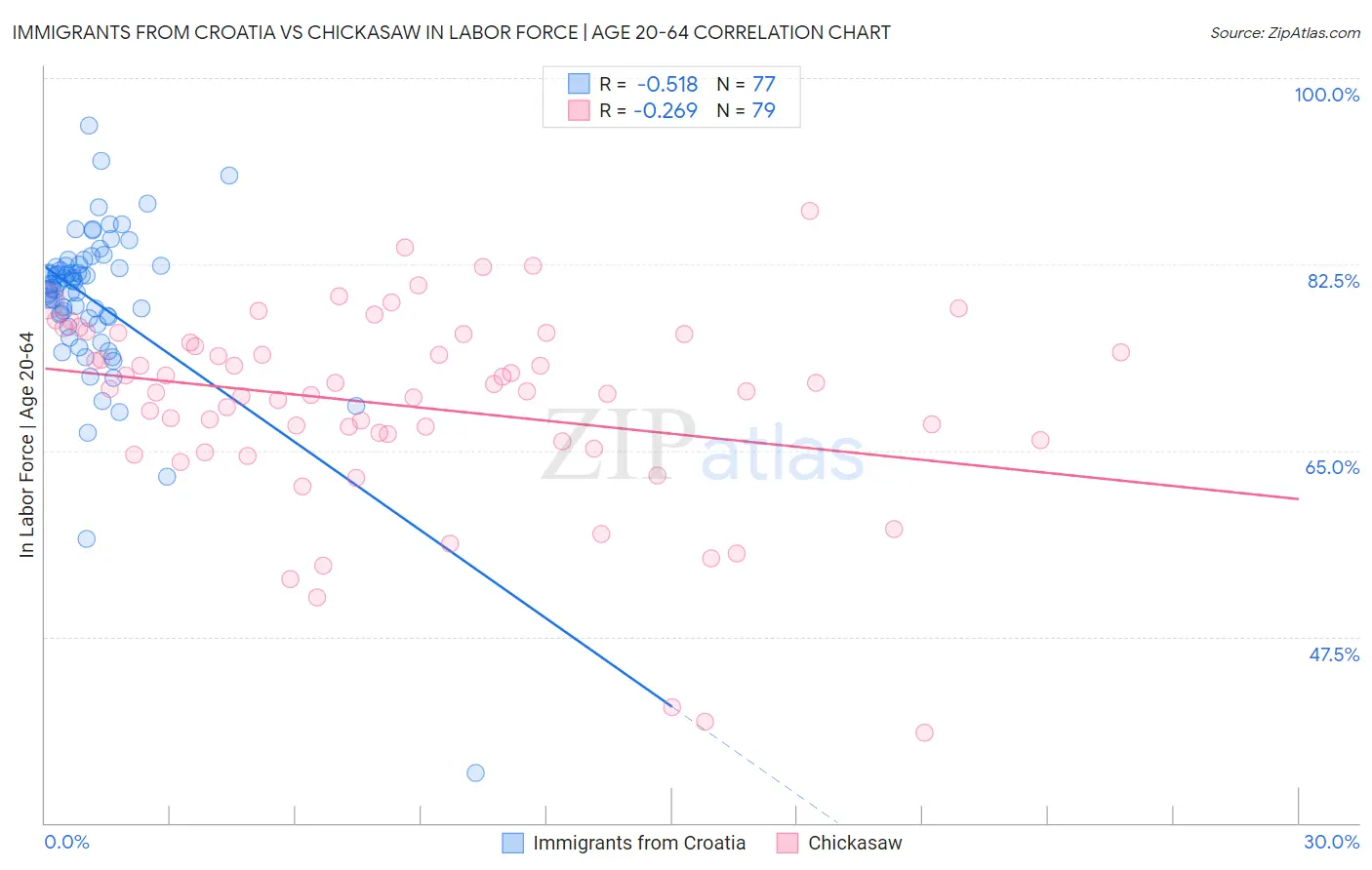 Immigrants from Croatia vs Chickasaw In Labor Force | Age 20-64
