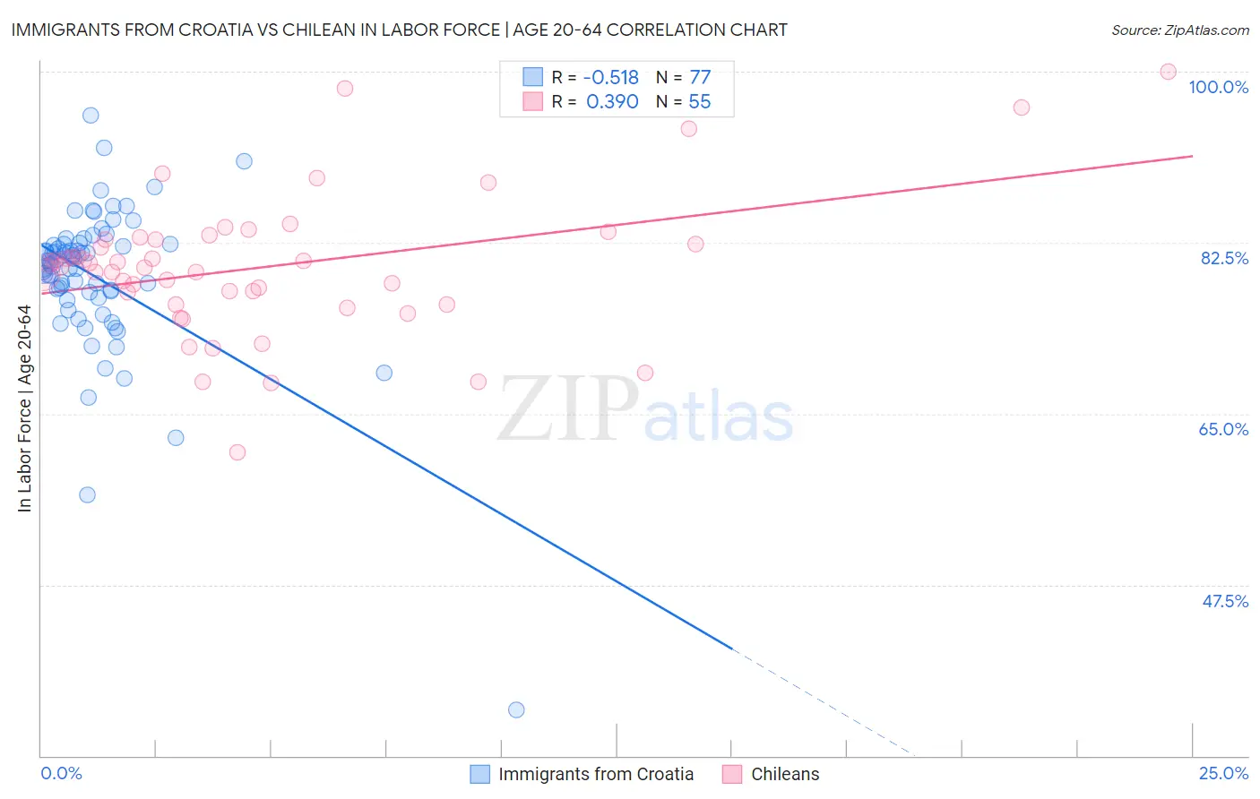 Immigrants from Croatia vs Chilean In Labor Force | Age 20-64