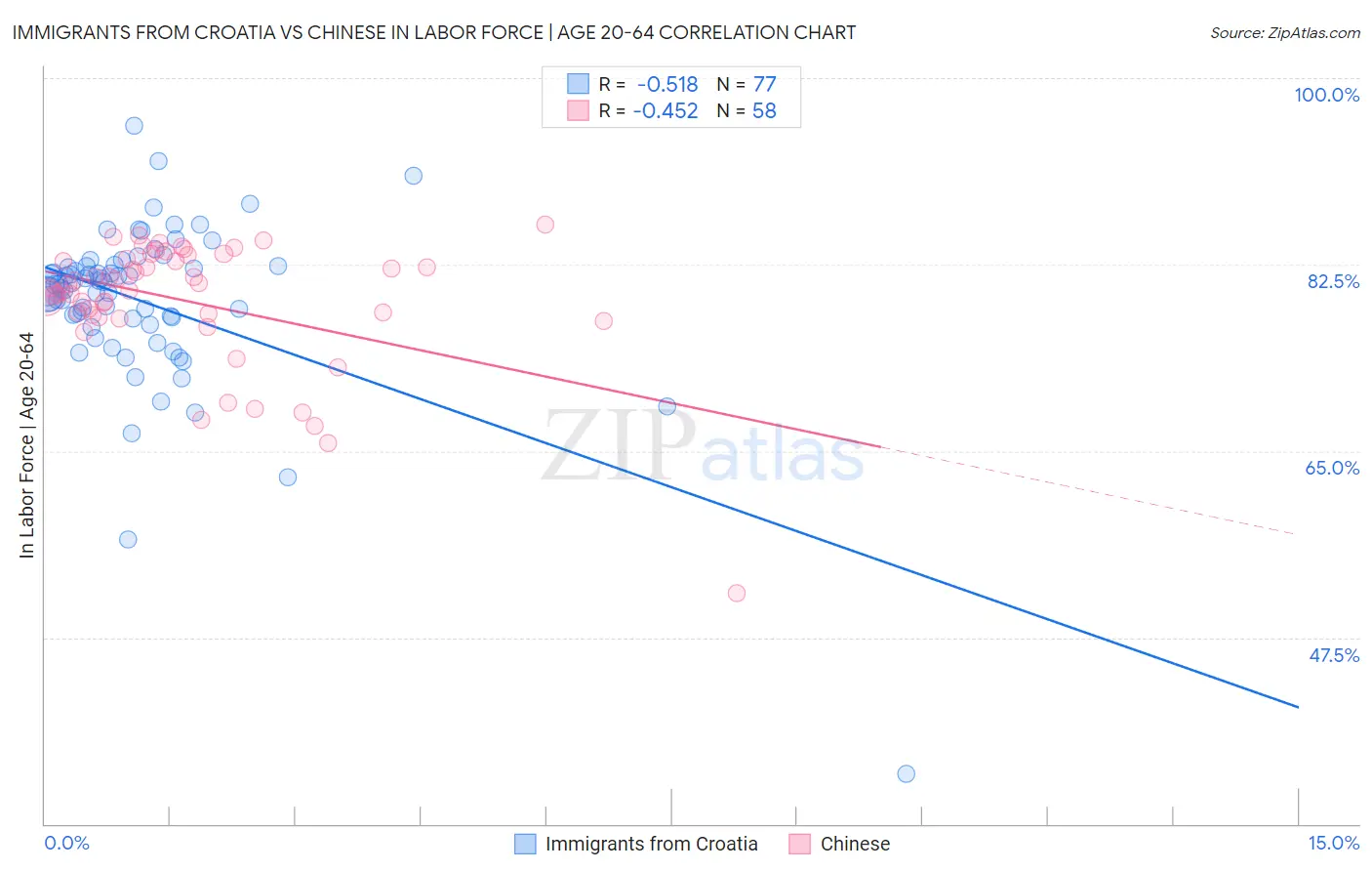 Immigrants from Croatia vs Chinese In Labor Force | Age 20-64
