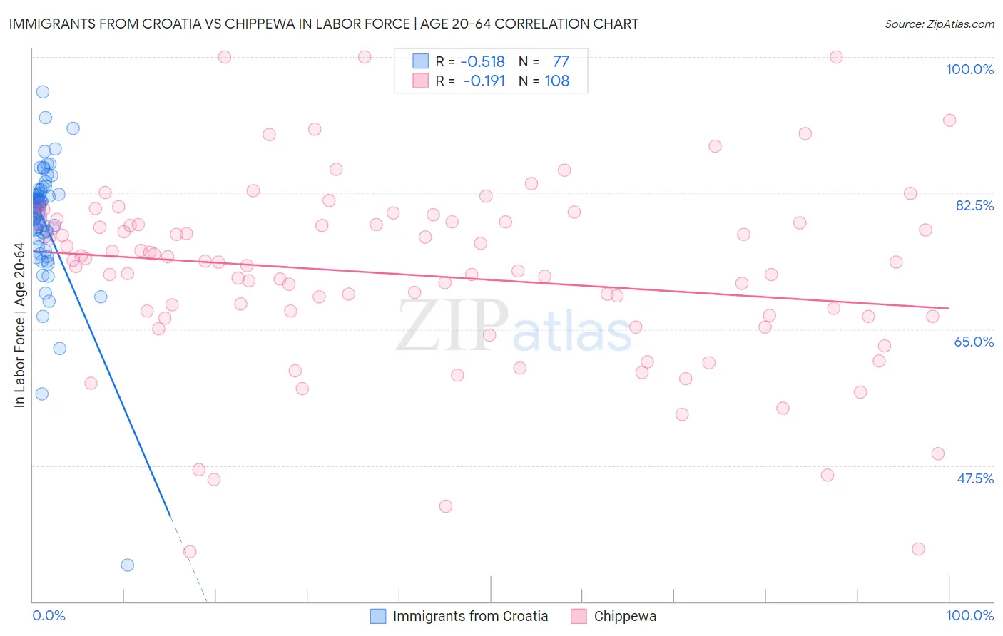 Immigrants from Croatia vs Chippewa In Labor Force | Age 20-64