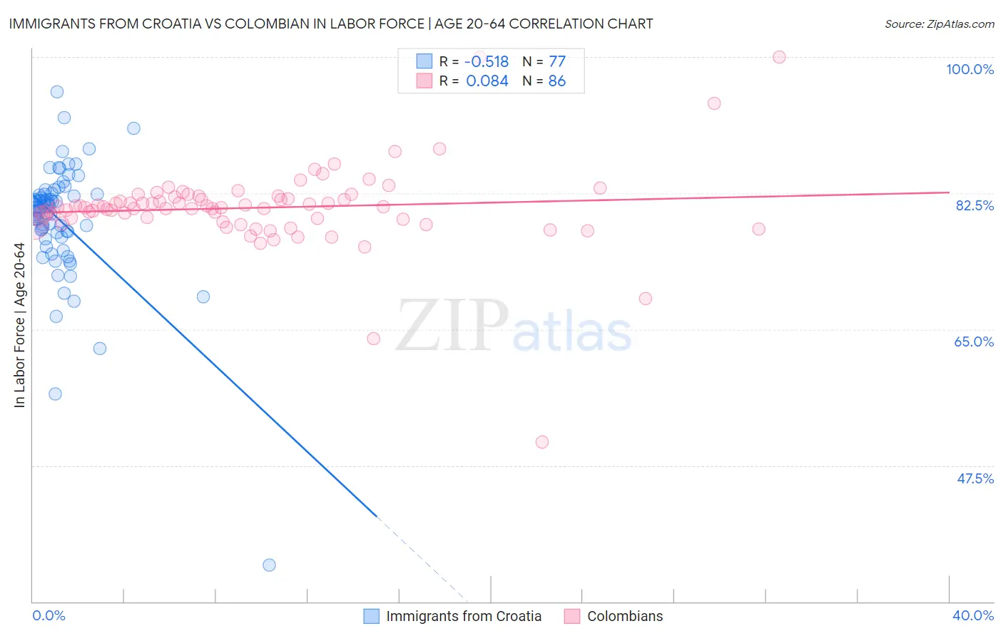 Immigrants from Croatia vs Colombian In Labor Force | Age 20-64