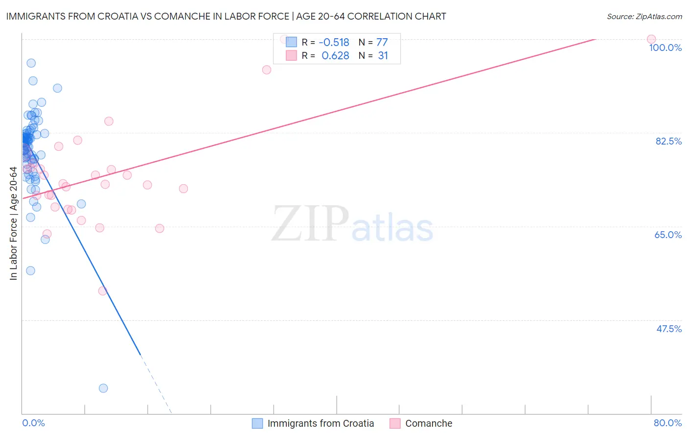 Immigrants from Croatia vs Comanche In Labor Force | Age 20-64