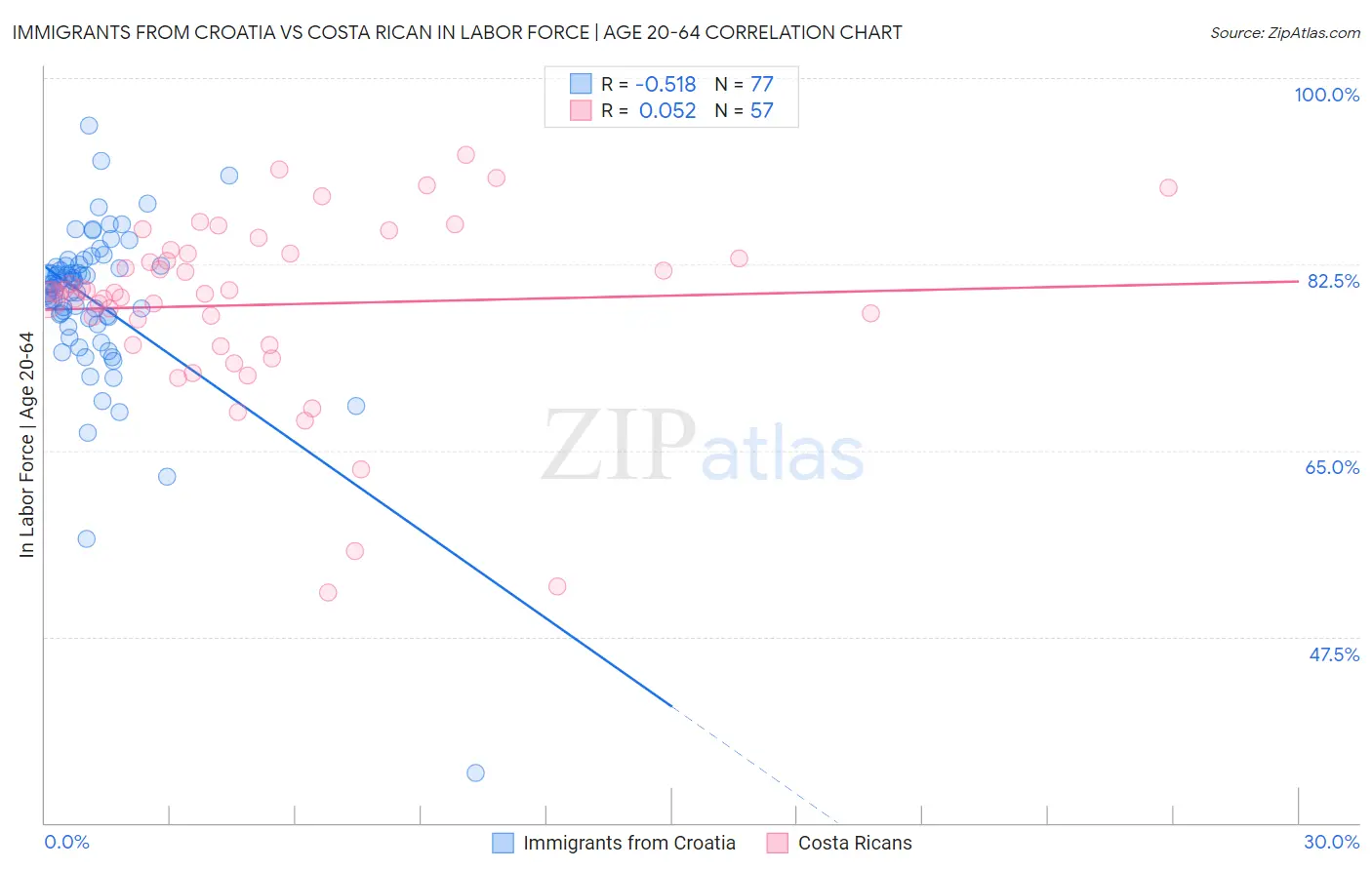 Immigrants from Croatia vs Costa Rican In Labor Force | Age 20-64