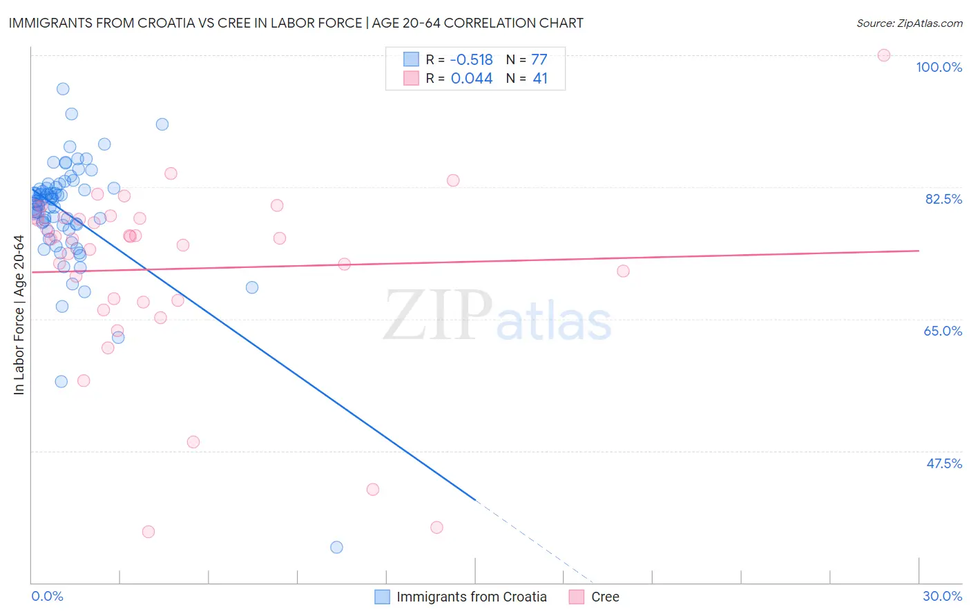 Immigrants from Croatia vs Cree In Labor Force | Age 20-64