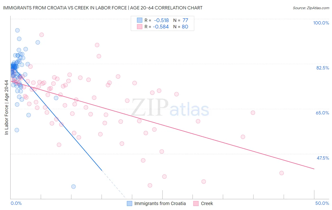Immigrants from Croatia vs Creek In Labor Force | Age 20-64