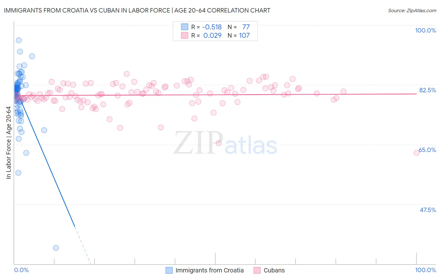 Immigrants from Croatia vs Cuban In Labor Force | Age 20-64