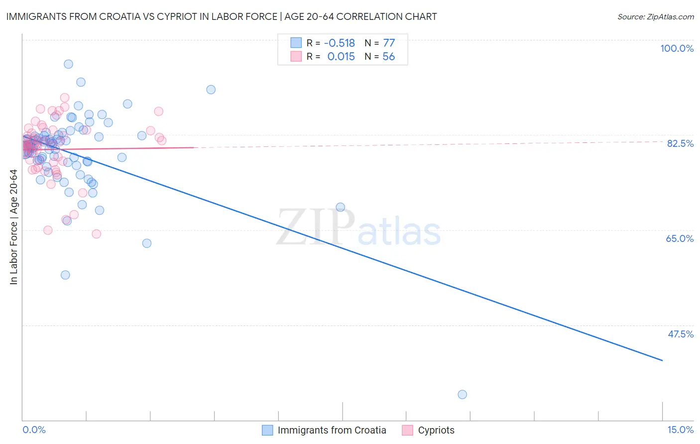 Immigrants from Croatia vs Cypriot In Labor Force | Age 20-64