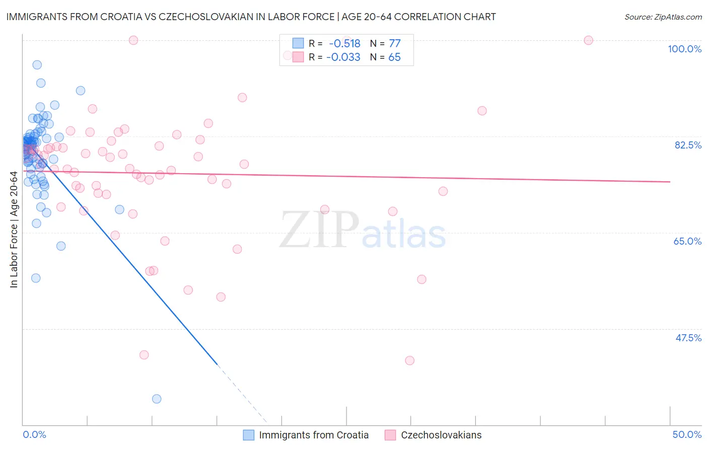 Immigrants from Croatia vs Czechoslovakian In Labor Force | Age 20-64