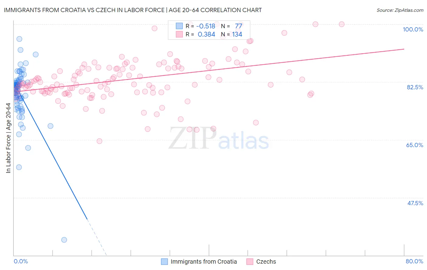 Immigrants from Croatia vs Czech In Labor Force | Age 20-64