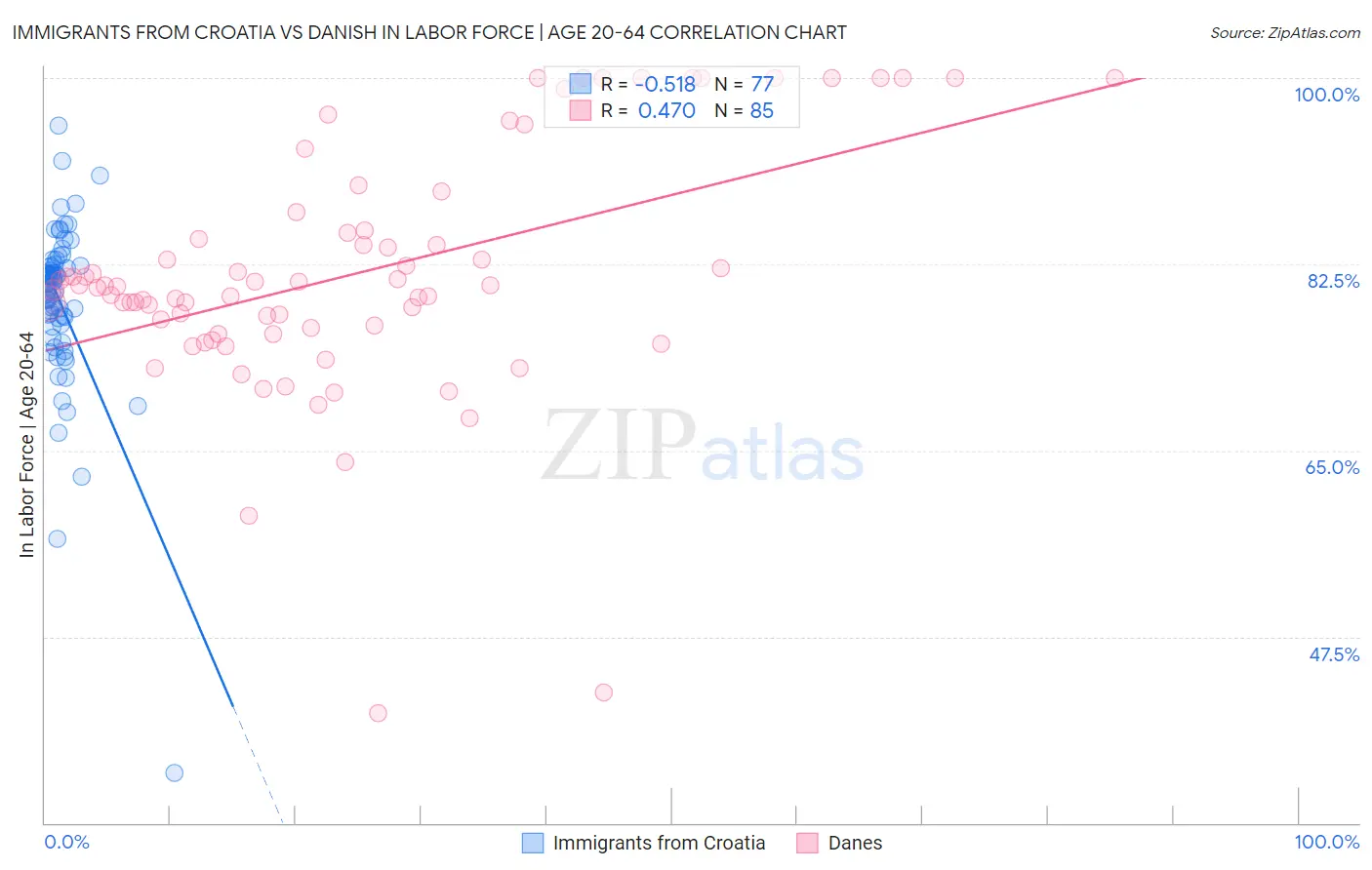 Immigrants from Croatia vs Danish In Labor Force | Age 20-64