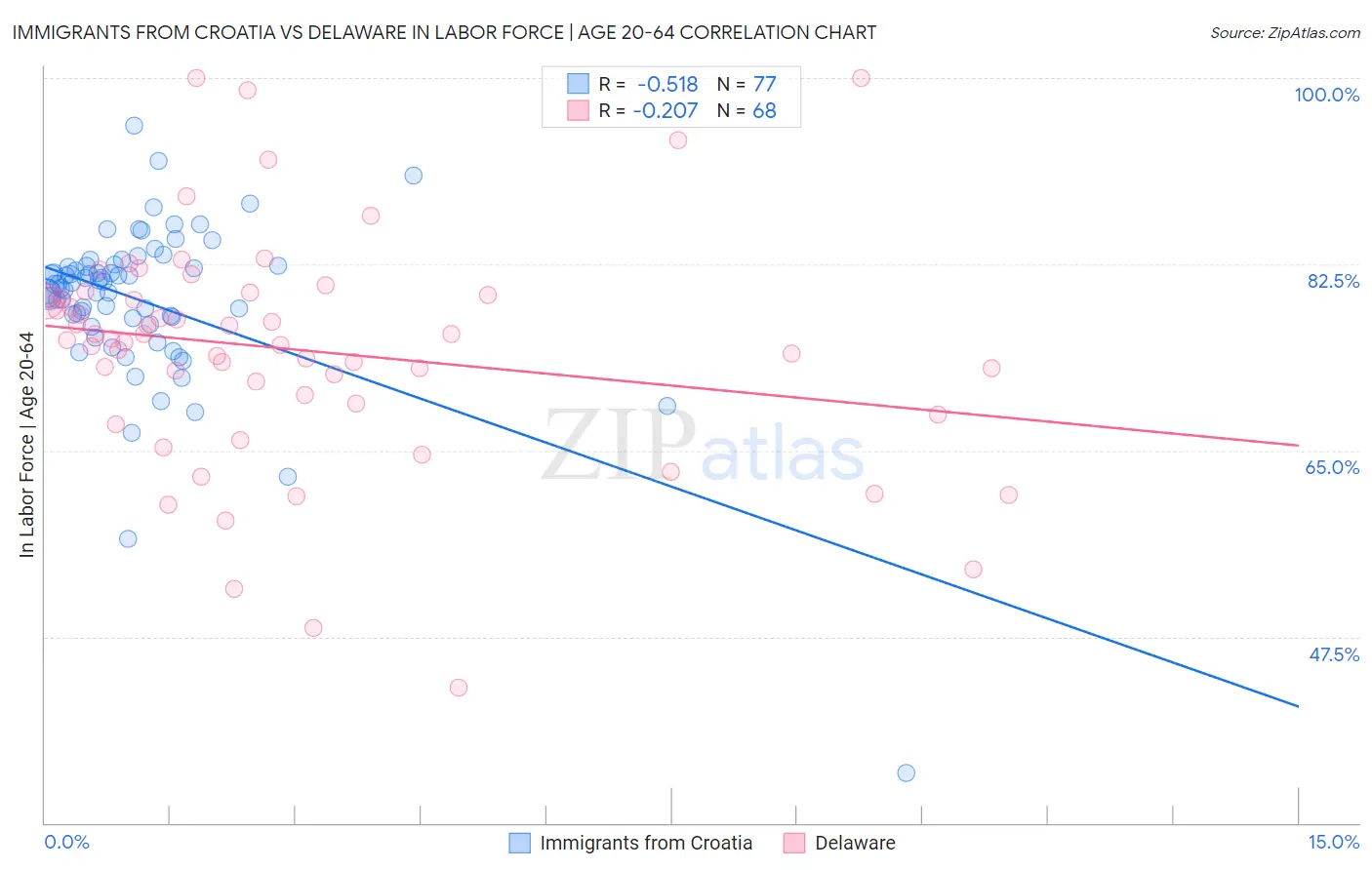 Immigrants from Croatia vs Delaware In Labor Force | Age 20-64