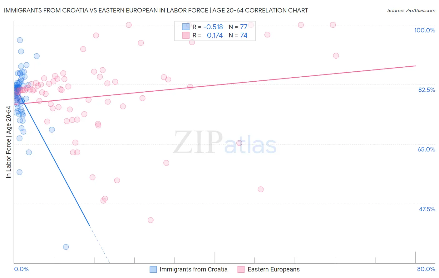 Immigrants from Croatia vs Eastern European In Labor Force | Age 20-64