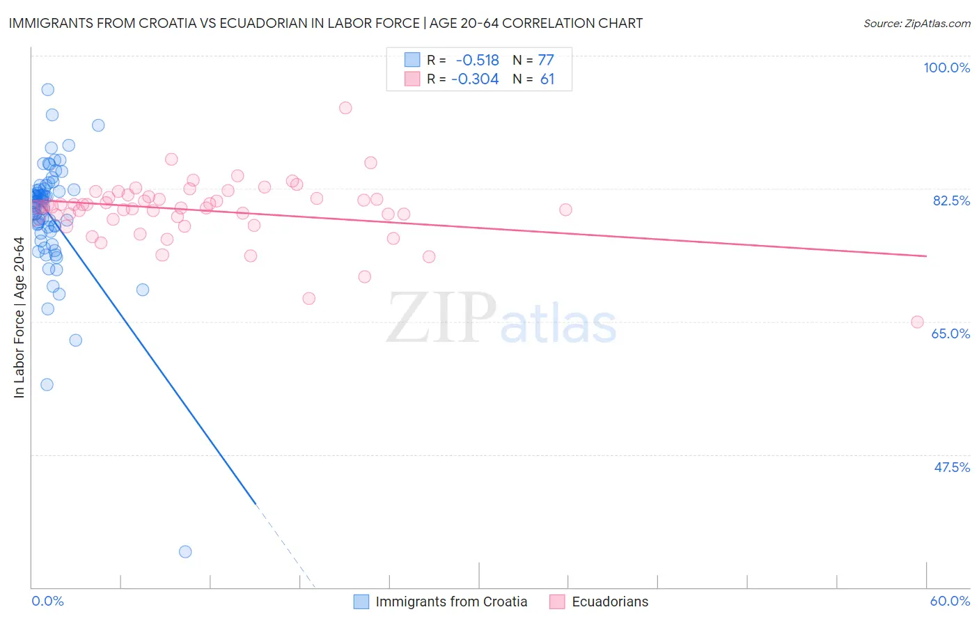 Immigrants from Croatia vs Ecuadorian In Labor Force | Age 20-64