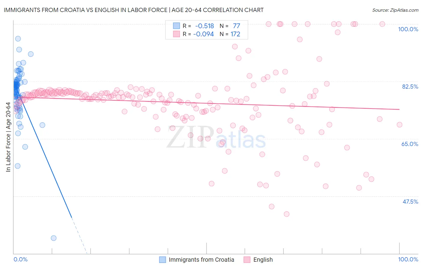Immigrants from Croatia vs English In Labor Force | Age 20-64