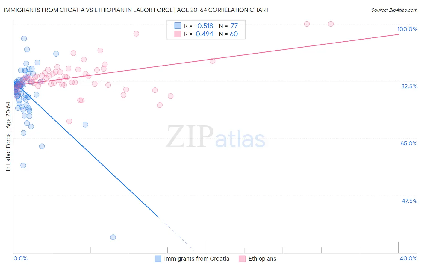 Immigrants from Croatia vs Ethiopian In Labor Force | Age 20-64