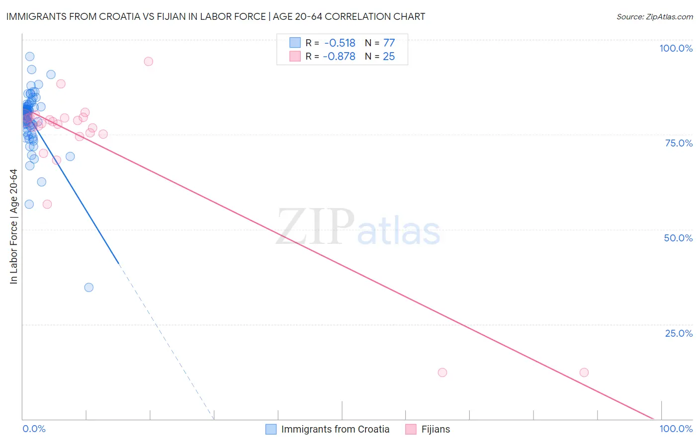Immigrants from Croatia vs Fijian In Labor Force | Age 20-64