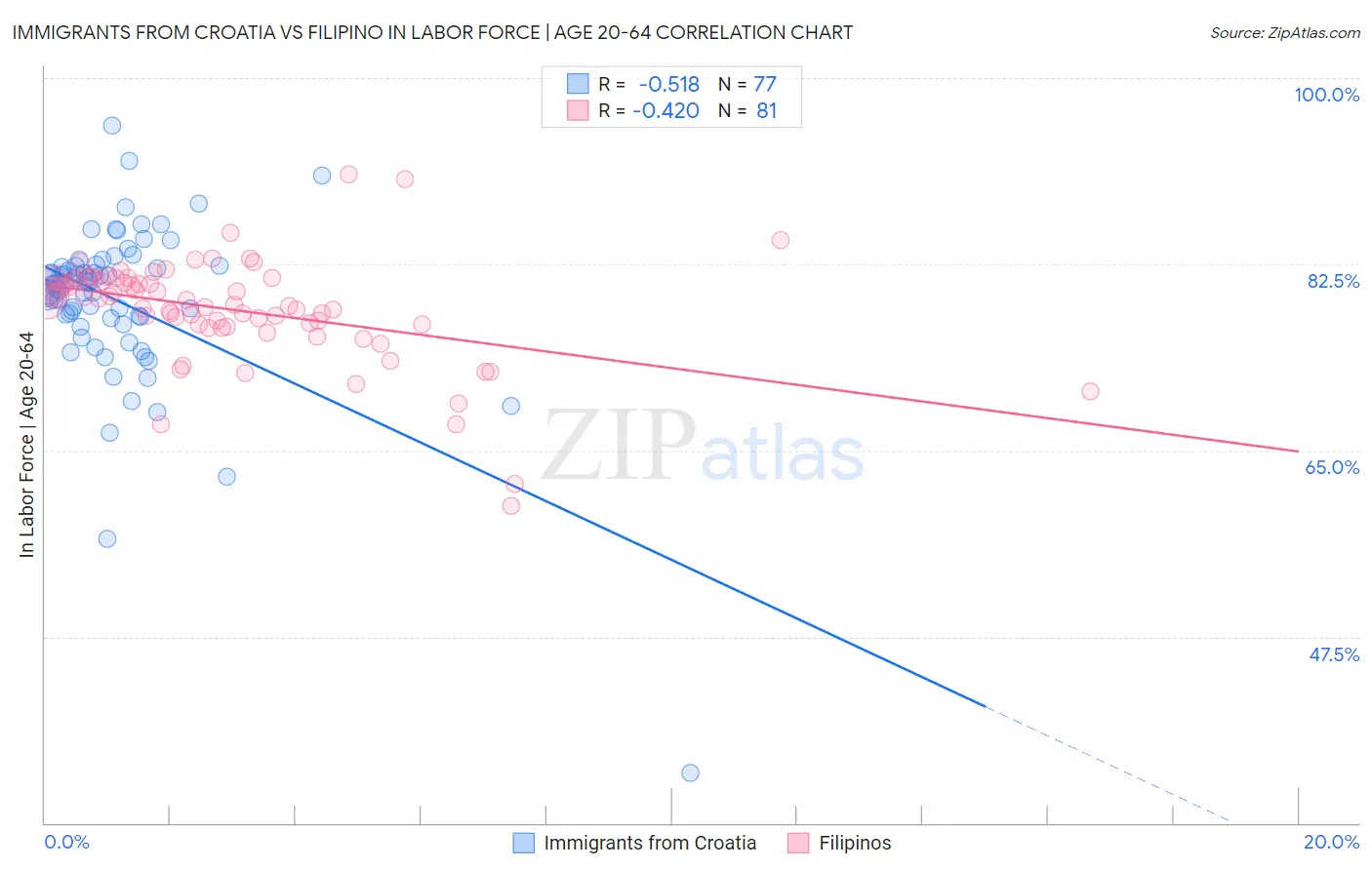 Immigrants from Croatia vs Filipino In Labor Force | Age 20-64