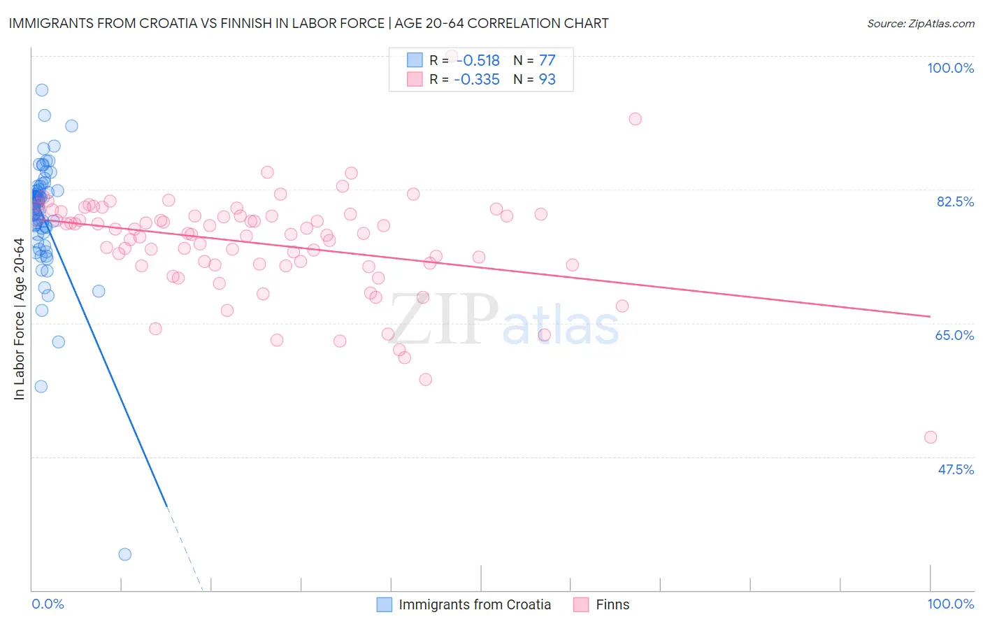 Immigrants from Croatia vs Finnish In Labor Force | Age 20-64