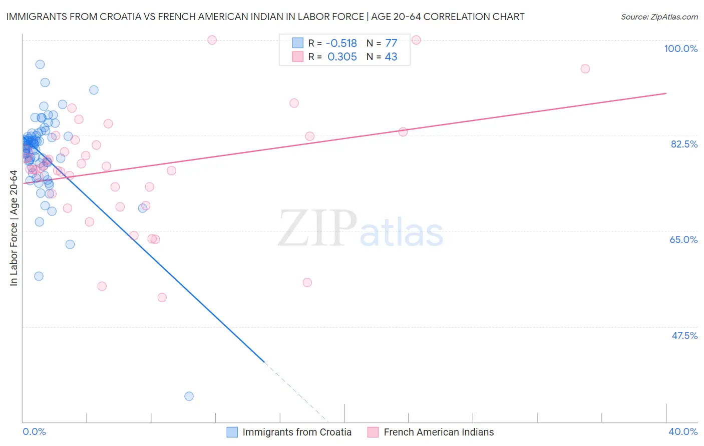 Immigrants from Croatia vs French American Indian In Labor Force | Age 20-64