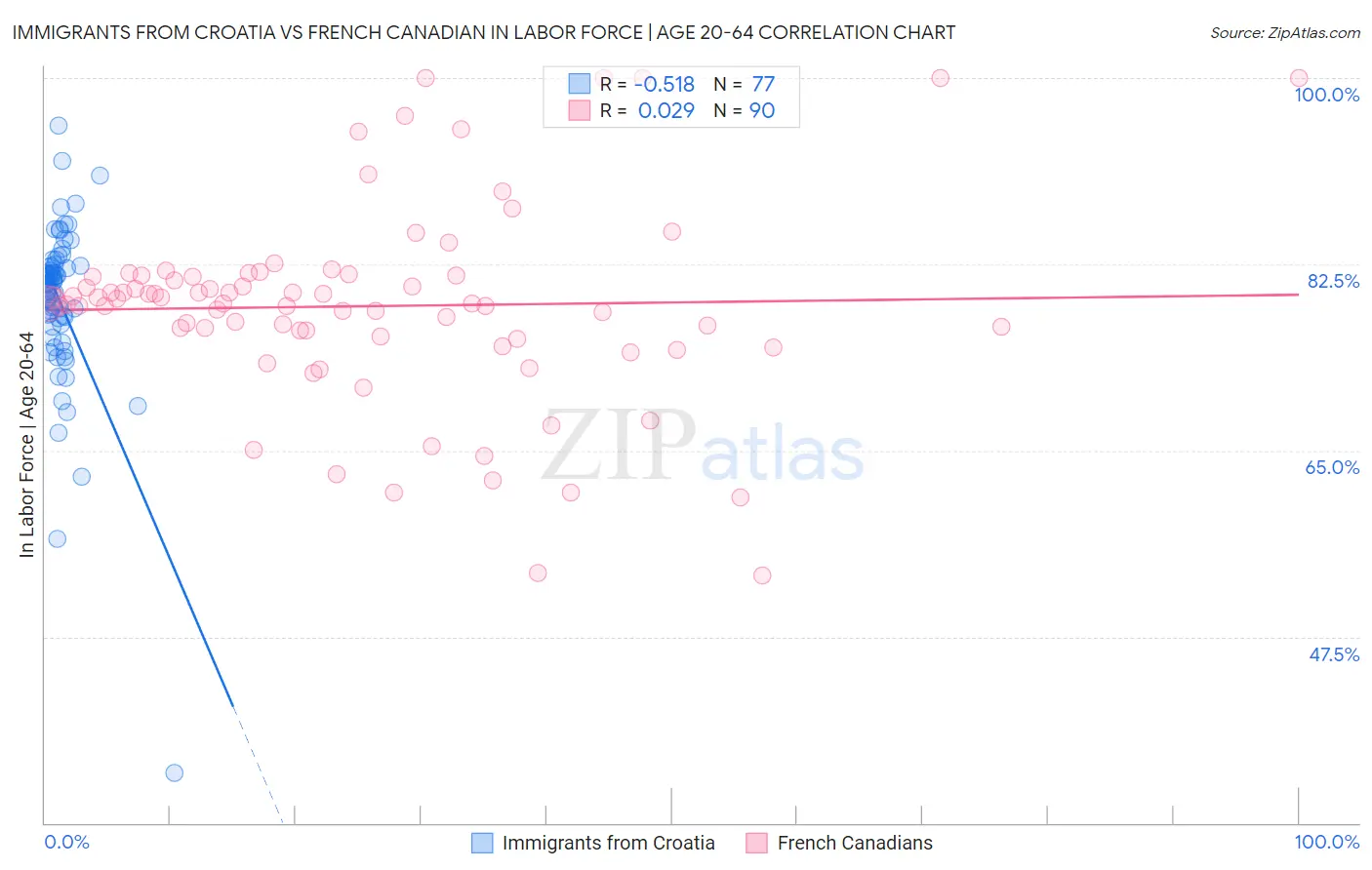 Immigrants from Croatia vs French Canadian In Labor Force | Age 20-64